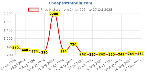 myntra.com Aapno Rajasthan Elizabeth Resined Link Chain Rakhi aapno rajasthan Price History Graph from 24 Jul 2024 to 27 Oct 2025