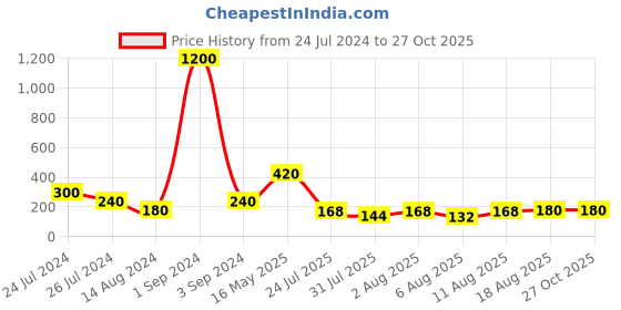 myntra.com Aapno Rajasthan Embellished Enamled Beaded Rakhi aapno rajasthan Price History Graph from 24 Jul 2024 to 26 Oct 2025