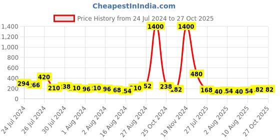 myntra.com Aapno Rajasthan Embossed Beaded Rakhi with Roli Chawal & Greeting Card aapno rajasthan Price History Graph from 24 Jul 2024 to 26 Oct 2025