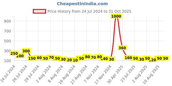 myntra.com Aapno Rajasthan Enameled Om Symbol Rakhi with Roli Chawal & Greeting Card aapno rajasthan Price History Graph from 24 Jul 2024 to 29 Oct 2025