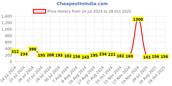 myntra.com Aapno Rajasthan Evil Eye Beaded Hamsa Rakhi With Roli Chawal & Greeting Card aapno rajasthan Price History Graph from 24 Jul 2024 to 27 Oct 2025