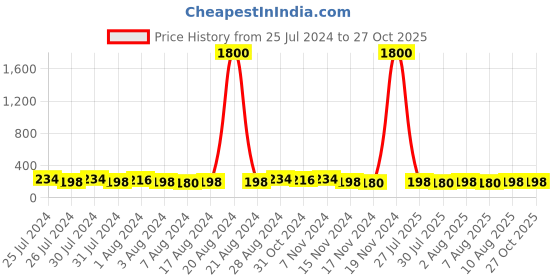 myntra.com Aapno Rajasthan Evil Eye Beaded Multistrand Rakhi With Roli Chawal & Greetings Card aapno rajasthan Price History Graph from 25 Jul 2024 to 27 Oct 2025