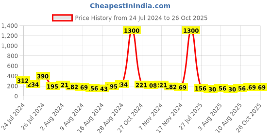 myntra.com Aapno Rajasthan Evil Eye Beaded Rakhi With Roli Chawal & Greetings Card aapno rajasthan Price History Graph from 24 Jul 2024 to 26 Oct 2025