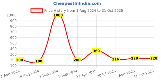 myntra.com Aapno Rajasthan Floral Beaded Rakhi With Coli Chawal & Greeting Card aapno rajasthan Price History Graph from 1 Aug 2024 to 31 Oct 2025