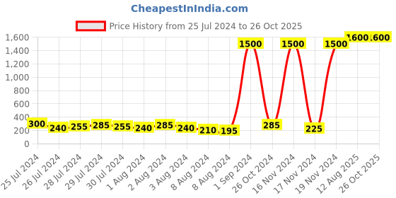 myntra.com Aapno Rajasthan Floral Bhaiya Bhabhi Rakhi with Roli Chawal & Greetings Card aapno rajasthan Price History Graph from 25 Jul 2024 to 26 Oct 2025