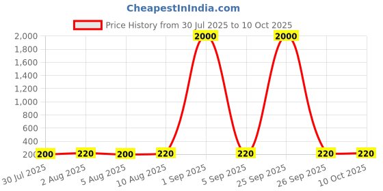 myntra.com Aapno Rajasthan Ganesh Motif Mauli Rakhi With Greetings Card aapno rajasthan Price History Graph from 30 Jul 2025 to 10 Oct 2025