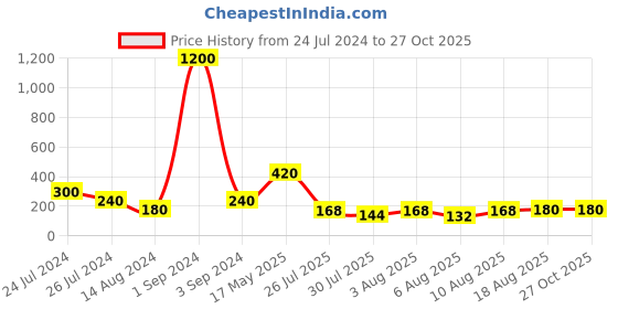 myntra.com Aapno Rajasthan Ganesha Charm Beaded Rakhi With Roli Rice & Greeting Card aapno rajasthan Price History Graph from 24 Jul 2024 to 26 Oct 2025