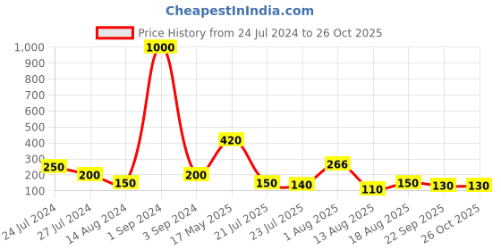 myntra.com Aapno Rajasthan Ghungroo & Beaded Rakhi aapno rajasthan Price History Graph from 24 Jul 2024 to 25 Oct 2025