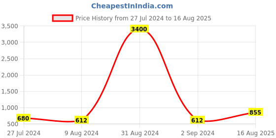 myntra.com Aapno Rajasthan Gold & Red Thread Rakhi With Roli Chawal & Raksha Bandhan Greeting Card aapno rajasthan Price History Graph from 27 Jul 2024 to 16 Aug 2025
