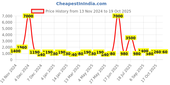myntra.com Aapno Rajasthan Gold-Colored Pink Handpainted Laxmi Ganesh Idol Set aapno rajasthan Price History Graph from 13 Nov 2024 to 17 Oct 2025