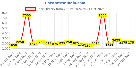 myntra.com Aapno Rajasthan Gold Monumental Flamingos Showpieces aapno rajasthan Price History Graph from 26 Oct 2024 to 18 Oct 2025