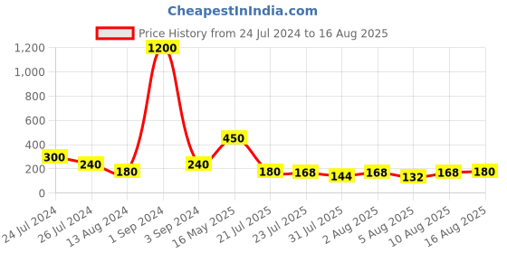 myntra.com Aapno Rajasthan Gold-Plated Evil Eye Embellished Resin Rakhi aapno rajasthan Price History Graph from 24 Jul 2024 to 16 Aug 2025
