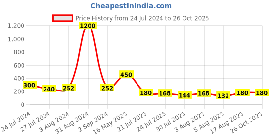 myntra.com Aapno Rajasthan Gold-Plated Kundan and Beads Embellished Royal Rakhi aapno rajasthan Price History Graph from 24 Jul 2024 to 26 Oct 2025