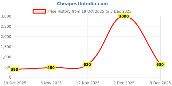 myntra.com Aapno Rajasthan Gold Toned 4 Pieces Embellished Decorative Tealight Candle Holders aapno rajasthan Price History Graph from 19 Oct 2025 to 2 Dec 2025