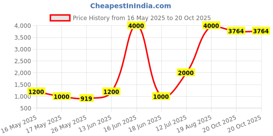 myntra.com Aapno Rajasthan Gold Toned & Black Printed Table Photo Frame aapno rajasthan Price History Graph from 16 May 2025 to 20 Oct 2025