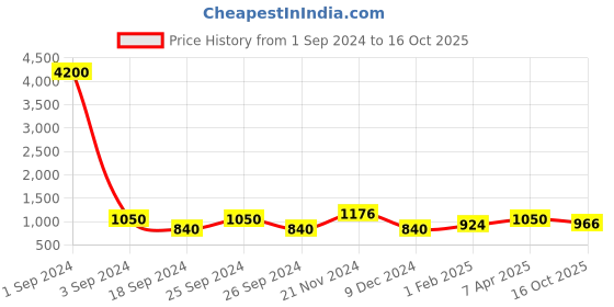 myntra.com Aapno Rajasthan Gold-Toned & Black Solid Handcrafted Hanging Tea Light Candle Holder aapno rajasthan Price History Graph from 1 Sep 2024 to 16 Oct 2025