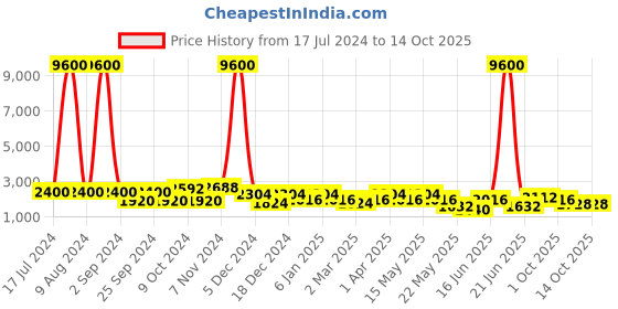 myntra.com Aapno Rajasthan Gold-Toned & Black Solid Planter With Stand aapno rajasthan Price History Graph from 17 Jul 2024 to 13 Oct 2025