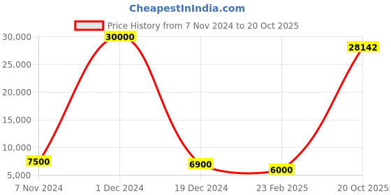 myntra.com Aapno Rajasthan Gold-Toned & Black Vibrant & Picturesque Wall Decor aapno rajasthan Price History Graph from 7 Nov 2024 to 20 Oct 2025