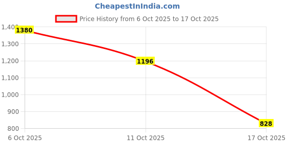 myntra.com Aapno Rajasthan Gold Toned And Blue Artificial Beaded Toran with Diamond Motifs aapno rajasthan Price History Graph from 6 Oct 2025 to 17 Oct 2025