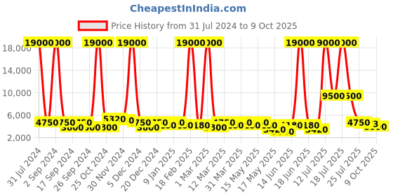 myntra.com Aapno Rajasthan Gold-Toned & Blue Patterned Wall Mirror aapno rajasthan Price History Graph from 31 Jul 2024 to 9 Oct 2025