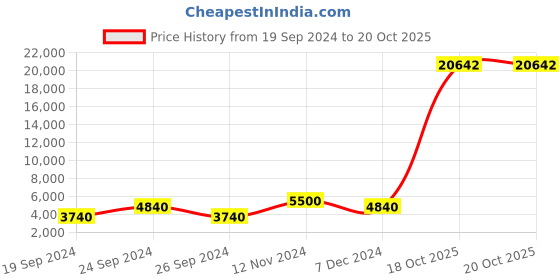 myntra.com Aapno Rajasthan Gold-Toned & Brown Ashoka Tree Leaf Wall Decor aapno rajasthan Price History Graph from 19 Sep 2024 to 20 Oct 2025