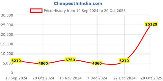 myntra.com Aapno Rajasthan Gold-Toned & Brown Ganesha Wall Decor aapno rajasthan Price History Graph from 10 Sep 2024 to 20 Oct 2025