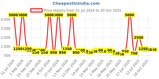 myntra.com Aapno Rajasthan Gold-Toned & Brown Handcrafted Lord Vishnu & Goddess Laxmi Showpiece aapno rajasthan Price History Graph from 31 Jul 2024 to 20 Oct 2025