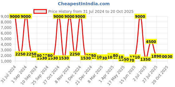 myntra.com Aapno Rajasthan Gold-Toned & Brown Handcrafted Ramdarbar Showpiece aapno rajasthan Price History Graph from 31 Jul 2024 to 20 Oct 2025