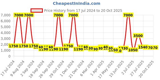 myntra.com Aapno Rajasthan Gold-Toned & Brown Handcrafted Ramdarbar Statue aapno rajasthan Price History Graph from 17 Jul 2024 to 18 Oct 2025