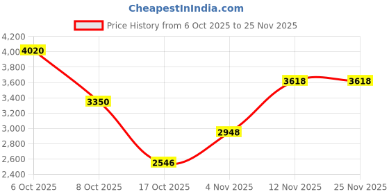 myntra.com Aapno Rajasthan Gold Toned And Cream Artificial Beaded Ethnic Door Toran aapno rajasthan Price History Graph from 6 Oct 2025 to 24 Nov 2025