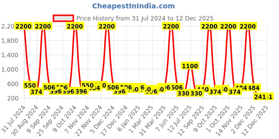 myntra.com Aapno Rajasthan Gold-Toned & Green Peacock Design Pooja Thali aapno rajasthan Price History Graph from 31 Jul 2024 to 11 Dec 2025