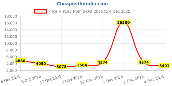 myntra.com Aapno Rajasthan Gold Toned And Purple Artificial Beaded Ethnic Door Toran aapno rajasthan Price History Graph from 6 Oct 2025 to 4 Dec 2025