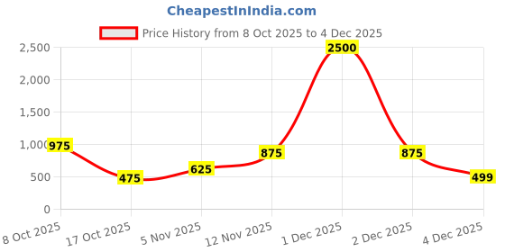 myntra.com Aapno Rajasthan Gold Toned And Red 2Pieces Ganesha Design Marble Religious Showpieces aapno rajasthan Price History Graph from 8 Oct 2025 to 4 Dec 2025