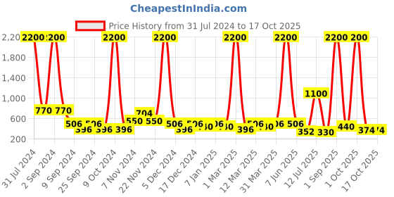 myntra.com Aapno Rajasthan Gold-Toned & Red Peacock Motif Decorative Pooja Thali aapno rajasthan Price History Graph from 31 Jul 2024 to 17 Oct 2025