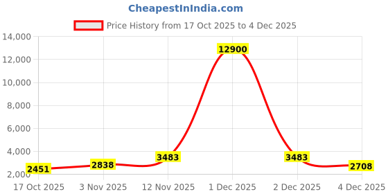 myntra.com Aapno Rajasthan Gold Toned And White Artificial Beaded Door Hanging Bandarwal aapno rajasthan Price History Graph from 17 Oct 2025 to 4 Dec 2025