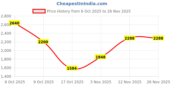 myntra.com Aapno Rajasthan Gold Toned And White Artificial Beaded Ethnic Door Toran aapno rajasthan Price History Graph from 6 Oct 2025 to 25 Nov 2025