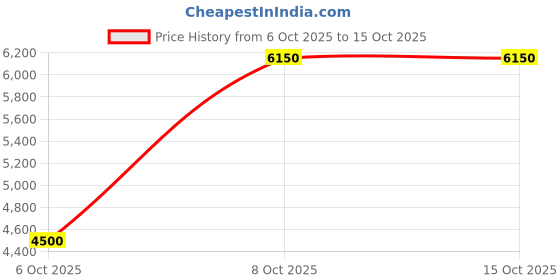 myntra.com Aapno Rajasthan Gold Toned And White Artificial Beaded Ethnic Door Toran aapno rajasthan Price History Graph from 6 Oct 2025 to 15 Oct 2025