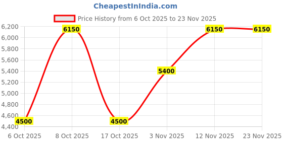 myntra.com Aapno Rajasthan Gold Toned And White Artificial Beaded Ethnic Door Toran aapno rajasthan Price History Graph from 6 Oct 2025 to 23 Nov 2025
