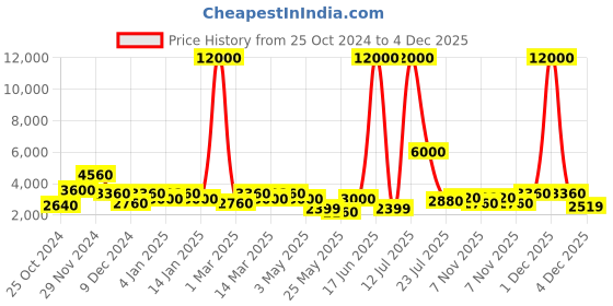 myntra.com Aapno Rajasthan Gold-Toned & White Bicycle Wall Clock aapno rajasthan Price History Graph from 25 Oct 2024 to 4 Dec 2025