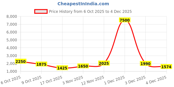 myntra.com Aapno Rajasthan Gold Toned And White Pearls Beaded Ethnic Door Toran aapno rajasthan Price History Graph from 6 Oct 2025 to 4 Dec 2025