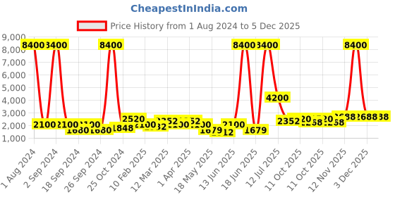 myntra.com Aapno Rajasthan Gold-Toned & White Textured Contemporary Wall Clock aapno rajasthan Price History Graph from 1 Aug 2024 to 5 Dec 2025