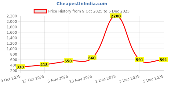 myntra.com Aapno Rajasthan Gold-Toned & White Textured Ganesha Diya aapno rajasthan Price History Graph from 9 Oct 2025 to 5 Dec 2025