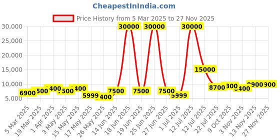 myntra.com Aapno Rajasthan Gold-Toned Contemporary Wall Clock aapno rajasthan Price History Graph from 5 Mar 2025 to 25 Nov 2025
