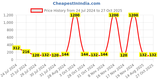 myntra.com Aapno Rajasthan Gold-Toned Divine Handcrafted Ganesh Ji Rakhi aapno rajasthan Price History Graph from 24 Jul 2024 to 27 Oct 2025