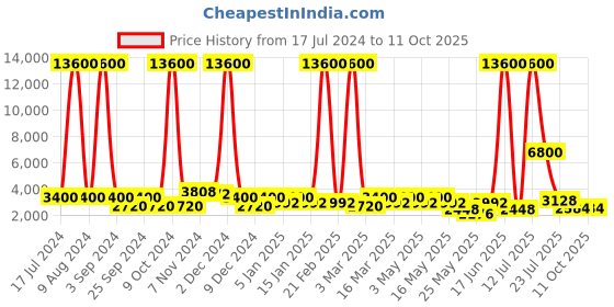 myntra.com Aapno Rajasthan Gold-Toned Handcrafted Metallic Frame Wall Mirror aapno rajasthan Price History Graph from 17 Jul 2024 to 11 Oct 2025