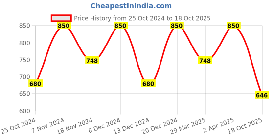 myntra.com Aapno Rajasthan Gold-Toned Heart light jali Candle Holders aapno rajasthan Price History Graph from 25 Oct 2024 to 18 Oct 2025