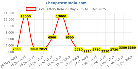 myntra.com Aapno Rajasthan Gold-Toned Pentagon Design Metallic Framed Mirror aapno rajasthan Price History Graph from 29 May 2025 to 30 Nov 2025