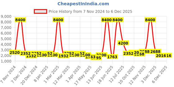 myntra.com Aapno Rajasthan Gold-Toned Textured Round Analogue Wall Clock aapno rajasthan Price History Graph from 7 Nov 2024 to 4 Dec 2025