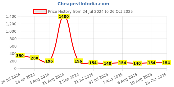 myntra.com Aapno Rajasthan Golden & White Stone & Beads Handcrafted Rakhi aapno rajasthan Price History Graph from 24 Jul 2024 to 26 Oct 2025