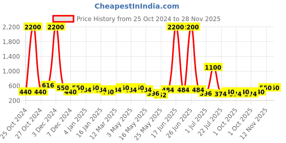 myntra.com Aapno Rajasthan Green & Blue Self Design Cylindrical Multi-Utility Organisers aapno rajasthan Price History Graph from 25 Oct 2024 to 27 Nov 2025